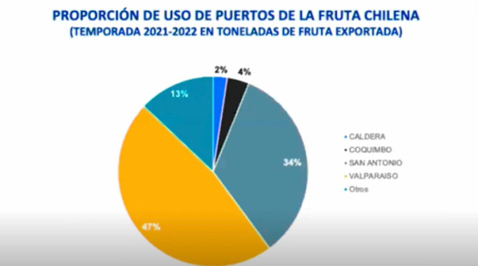 Una revisión de la salida de frutas al exterior en la actual temporada.