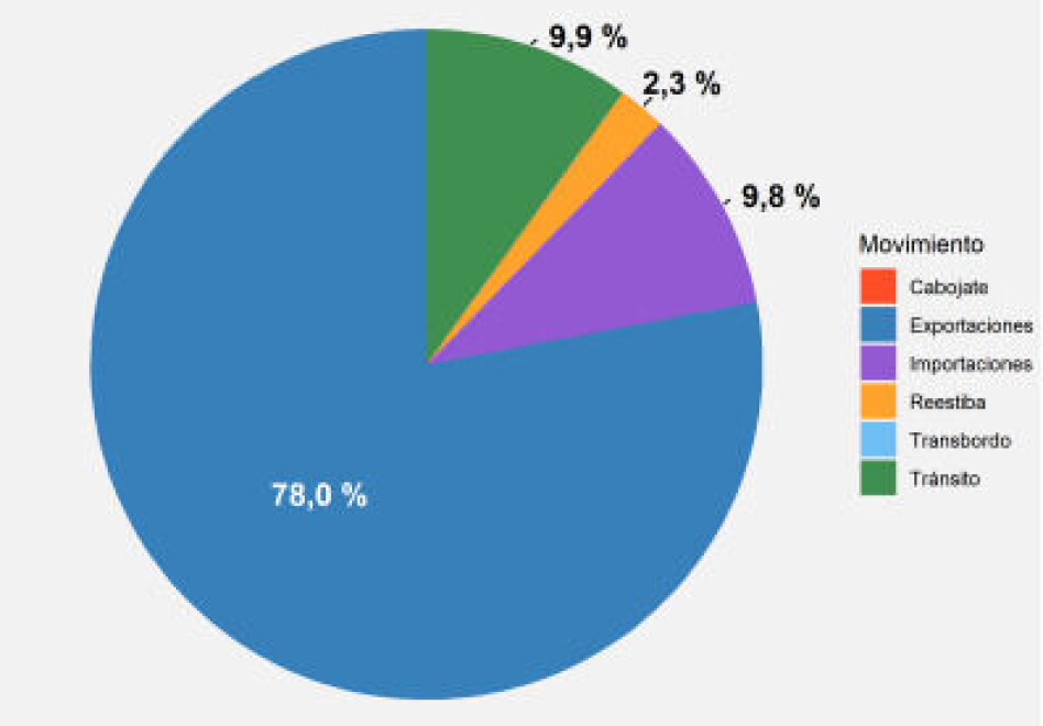 Distribución de la carga total movilizada en Julio de 2022.