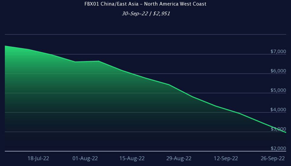 En el gráfico se aprecia la caída en el precio del flete entre Asia y la Costa Pacífico en EEUU durante julio y septiembre del 2022.
