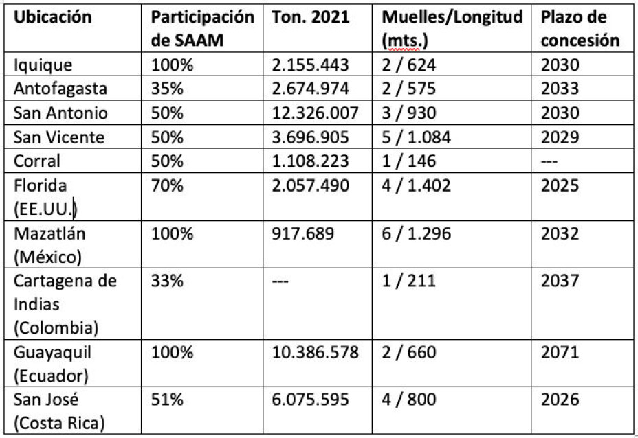 Los diez terminales que pasarán a propiedad de Hapag-Lloyd.