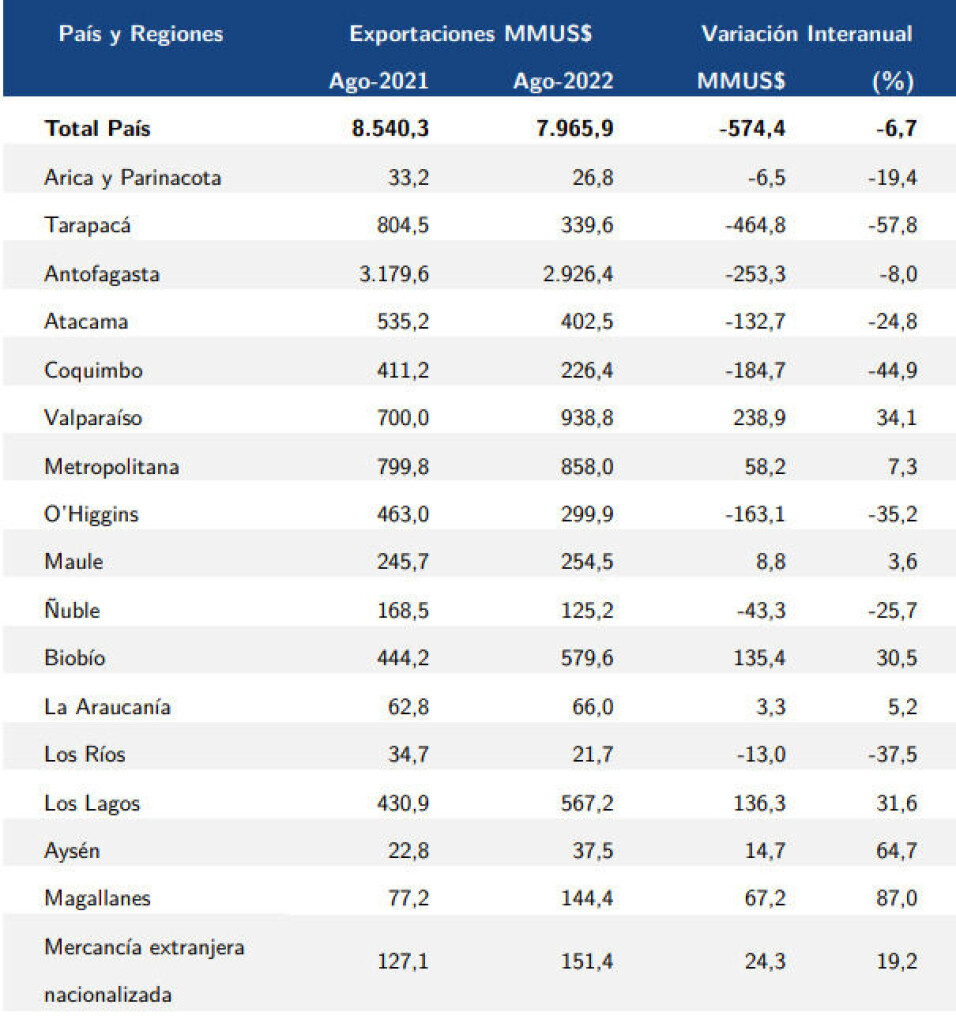Las cifras, región por región, del mes de agosto.