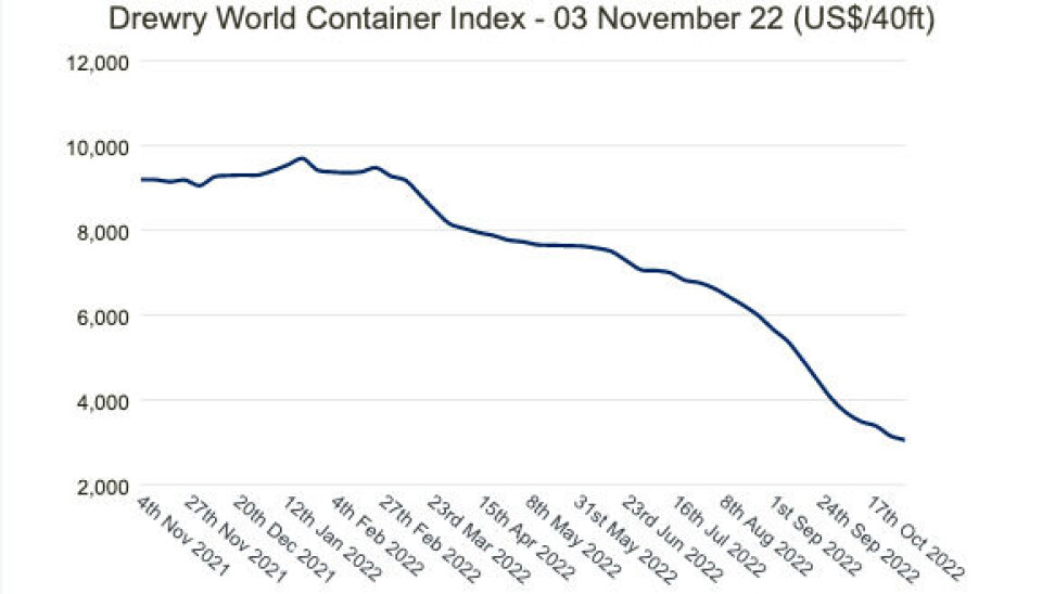 Así ha evolucionado el indicador según el análisis de Drewry.