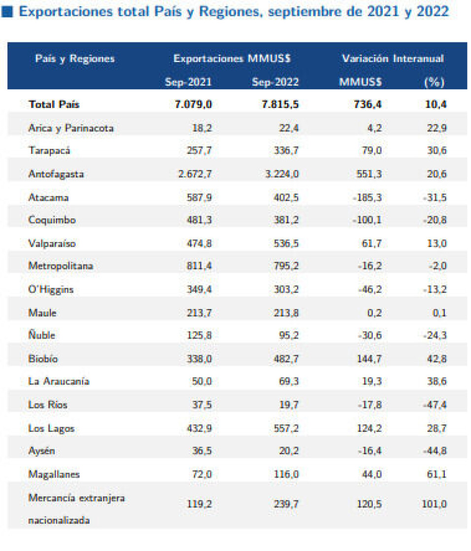 Las cifras de las exportaciones regionales y del país en septiembre.