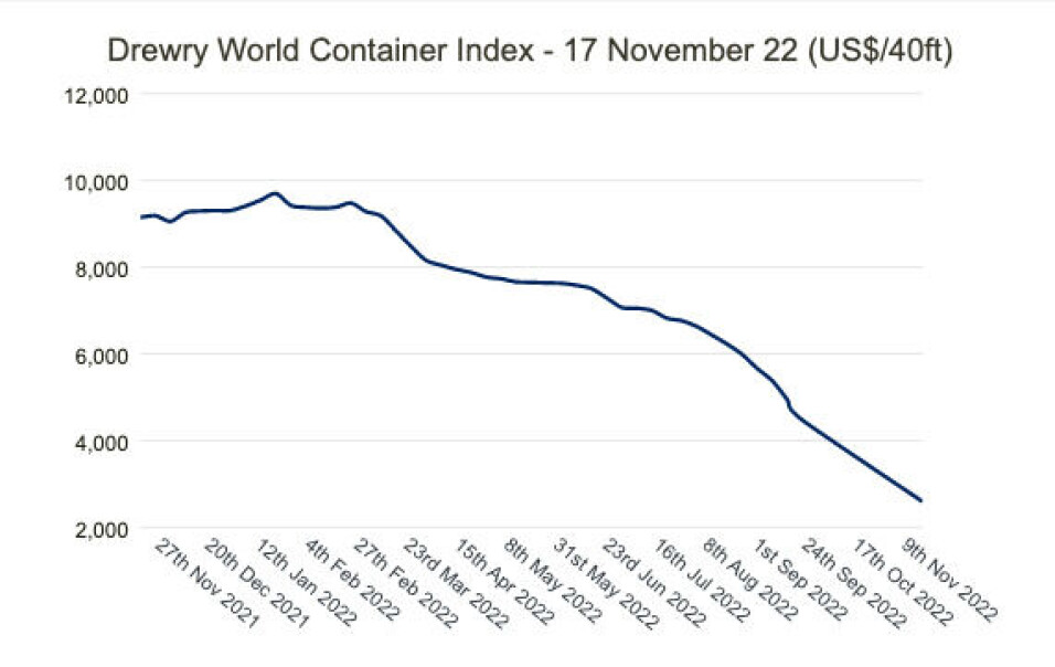 El Índice Mundial de Contenedores de Drewry disminuyó 7%
