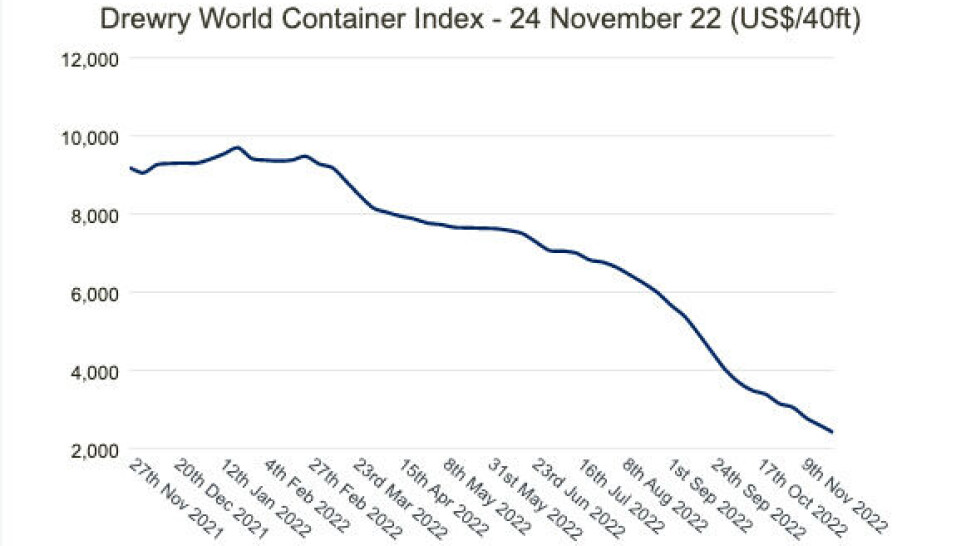 Índice de contenedores Drewry bajó 7% esta semana