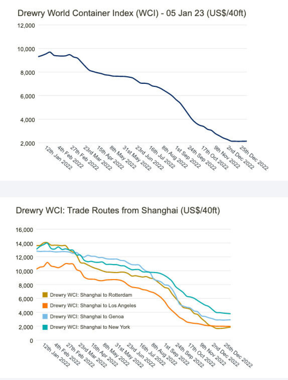 Índice mundial de contenedores.