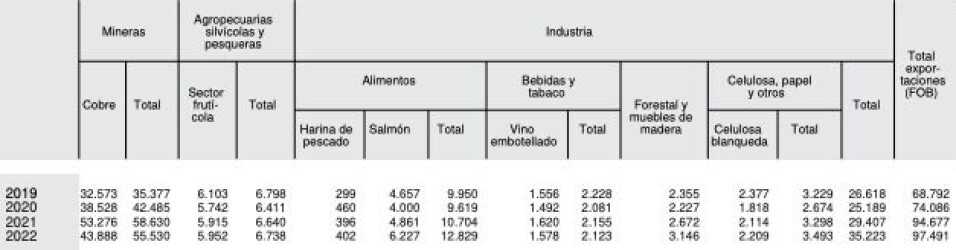 Exportaciones 2022 en millones de dólares.