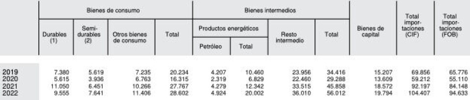 Importaciones 2022 en millones de dólares.
