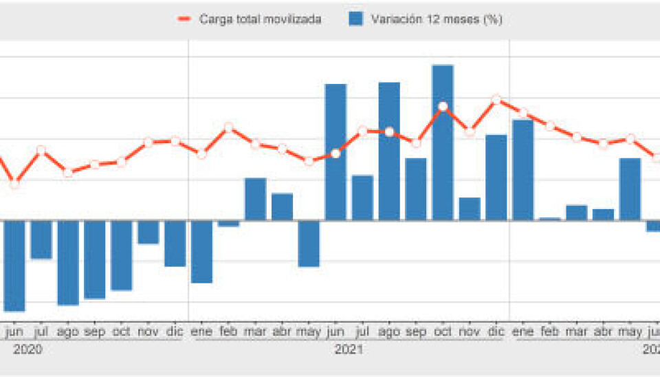 Carga total movilizada y variación en 12 meses, región de Tarapacá (enero 2020 - noviembre 2022)