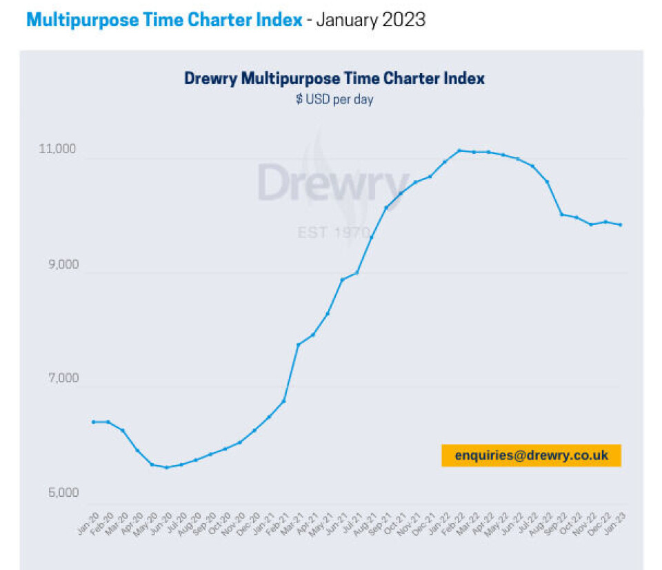 Índice Mundial de Contenedores de Drewry disminuyó 3%