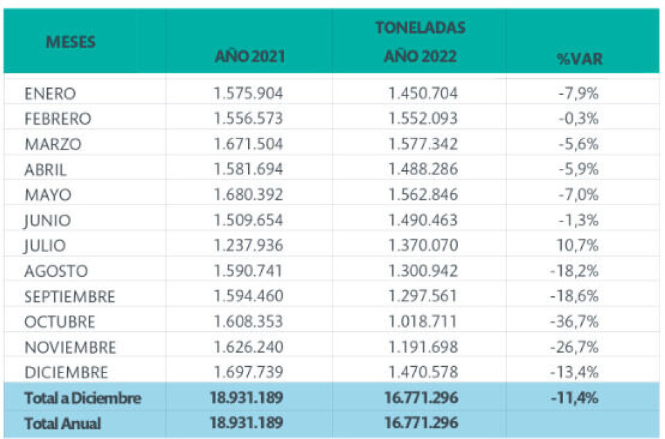 Transferencia mensual de carga en contenedor. Cifras en toneladas.
