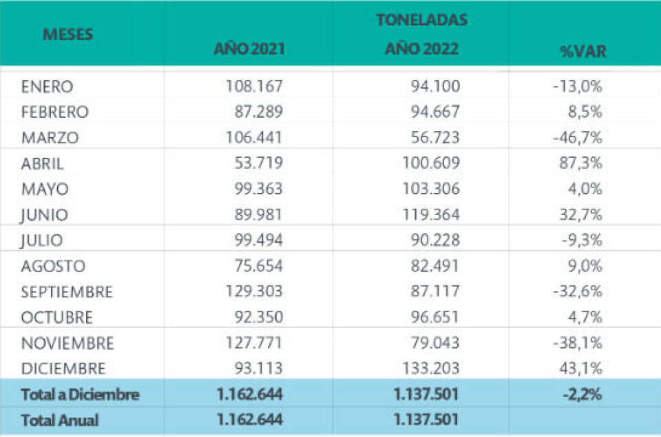 Transferencia mensual de graneles líquidos. Cifras en toneladas.
