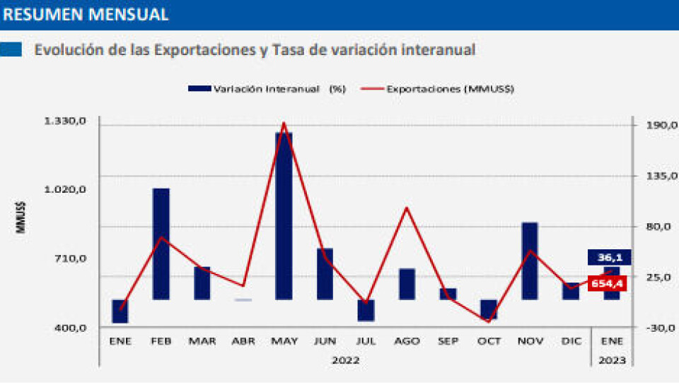 Evolución de las exportaciones desde la Región de Valparaíso.