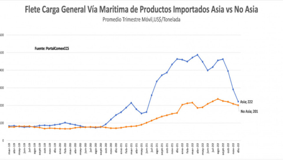 Bajan costos navieros de importación pero siguen tres veces más altos que antes de la pandemia