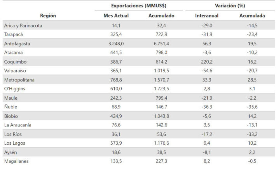Exportaciones, variación interanual y variación acumulada, febrero de 2023.