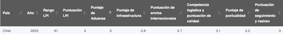 Los resultados de Chile en la encuesta de percepción de la logística internacional.