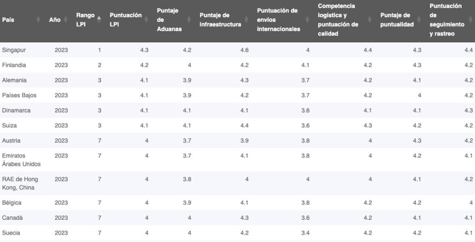 Los 12 países mejor ubicados según el estudio.