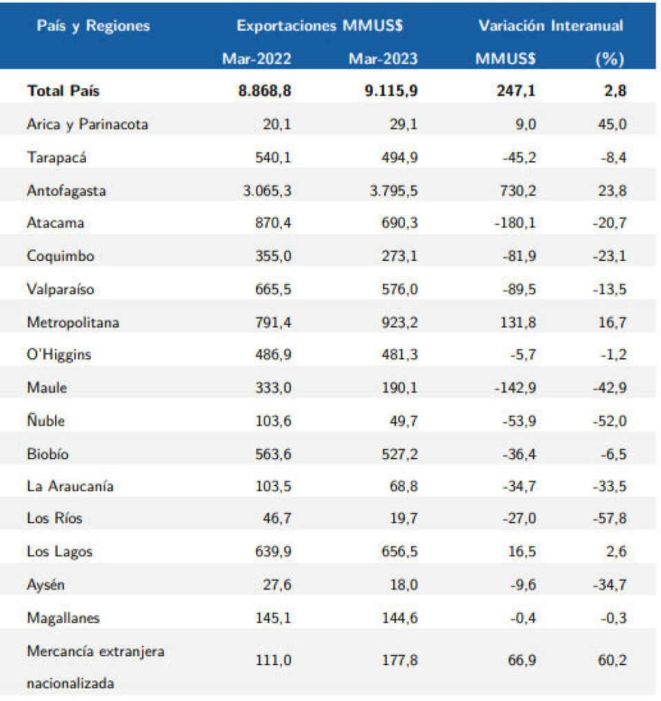 Exportaciones total País y Regiones, marzo de 2022 y 2023.