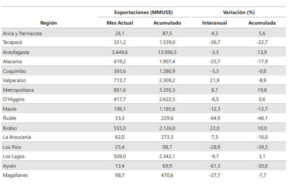 Valor de las exportaciones, mes actual, acumulado año, variación interanual y variación acumulada, abril de
2023, todas las regiones