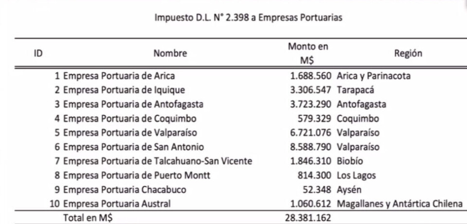 Estos son los montos recaudados por el Fisco y que podrían ingresar a la regiones si prospera la iniciativa.