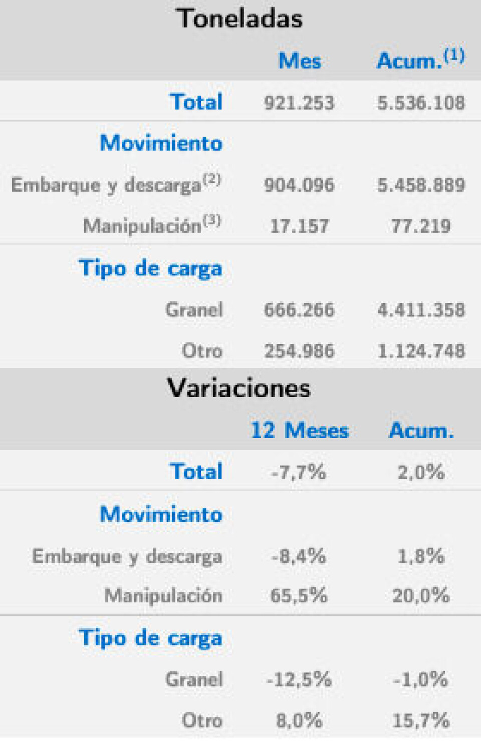 Movimiento de carga portuaria en Mayo de 2023.