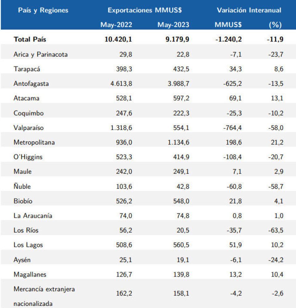 Exportaciones total País y Regiones, mayo de 2022 y 2023.