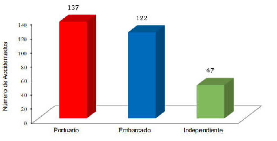 El gráfico compara la cantidad de accidentes laborales registrados por la autoridad marítima el año pasado entre los trabajadores marítimo-portuarios.