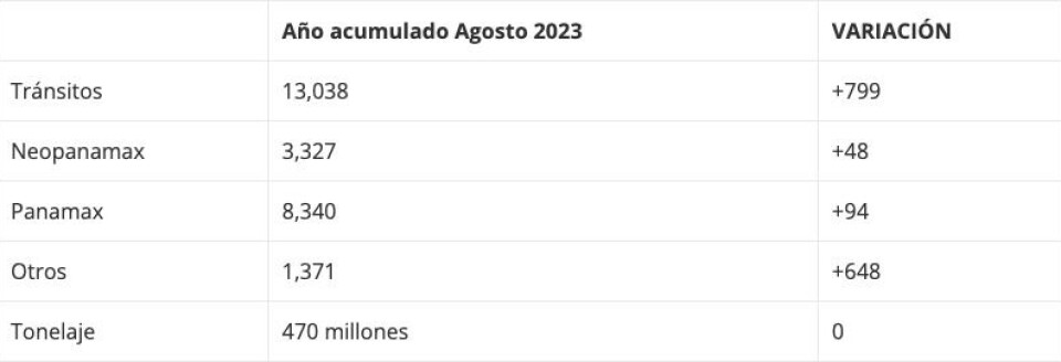 Las estadísticas que dio a conocer la Autoridad del Canal.
