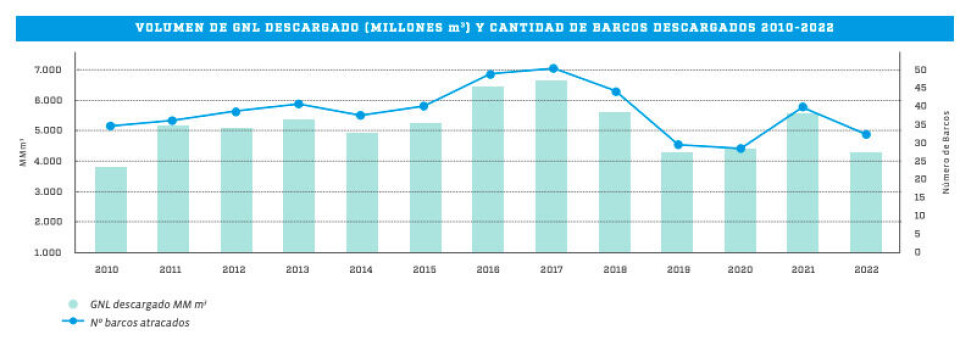 El gráfico resume la cantidad de barcos atendidos en el terminal y el volumen de descargas de gas.