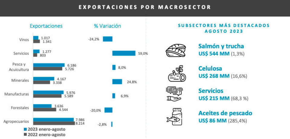 Exportaciones de servicios anotan un fuerte aumento, según ProChile