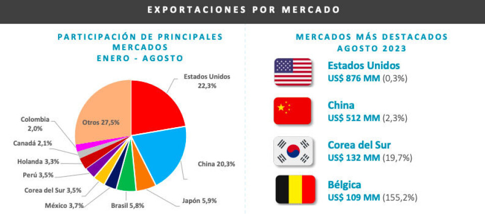 Exportaciones de servicios anotan un fuerte aumento, según ProChile