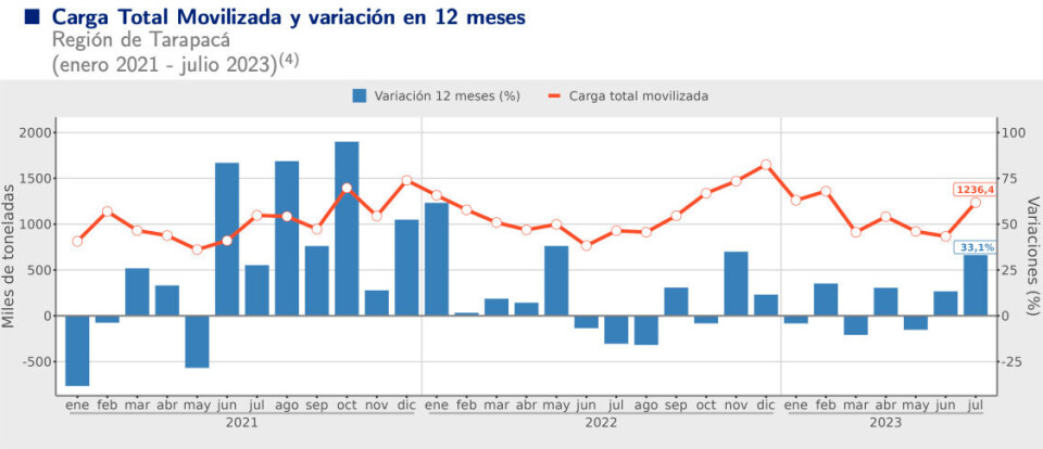 La evolución del movimiento de carga en doce meses.