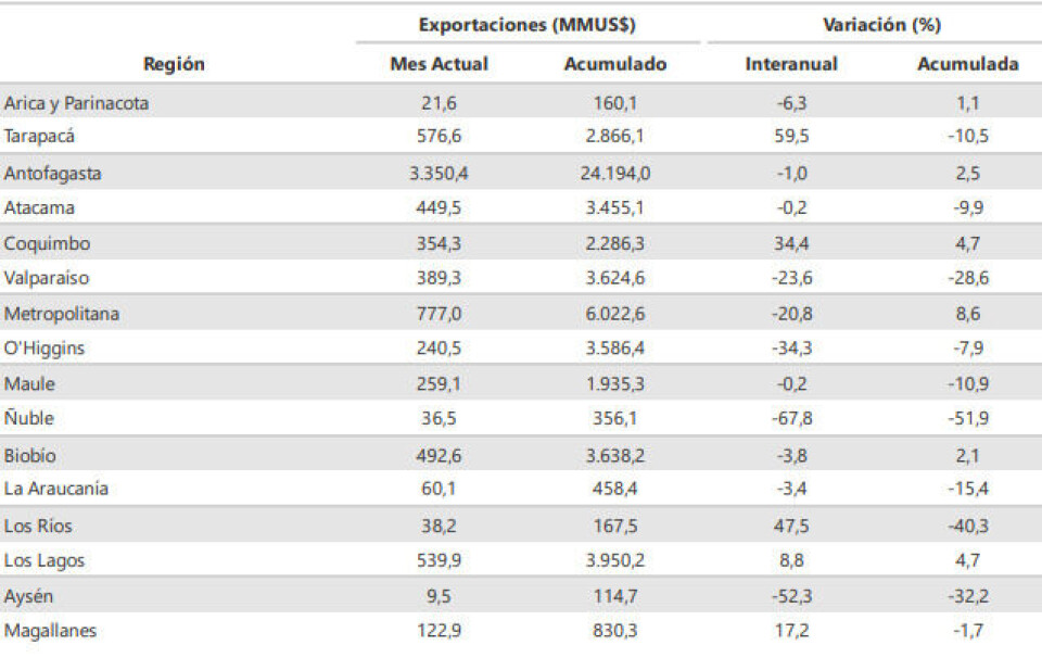 Valor de las exportaciones, mes actual, acumulado año, variación interanual y variación acumulada, julio de 2023, todas las regiones.