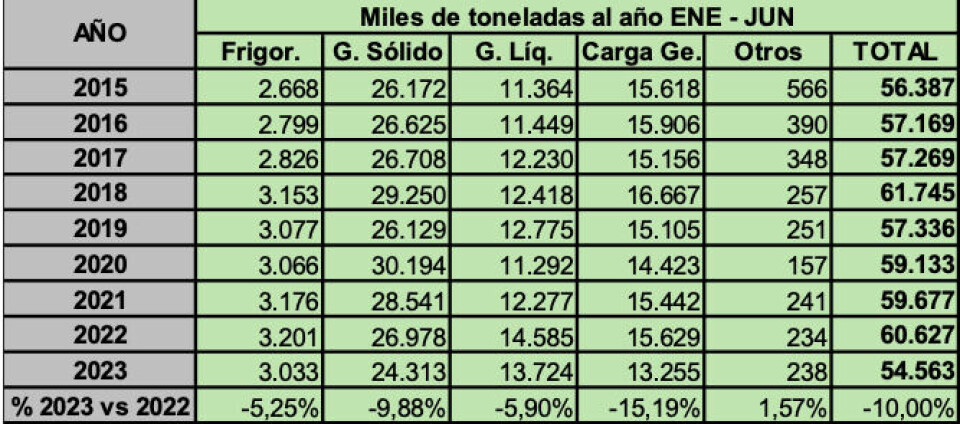 Carga Total Comex (miles Ton) por tipo de carga, enero - junio 2015-2023.