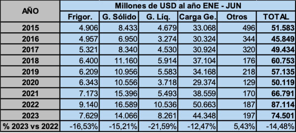 Valor Comex (millones USD) por tipo de carga, enero - junio 2015-2023.