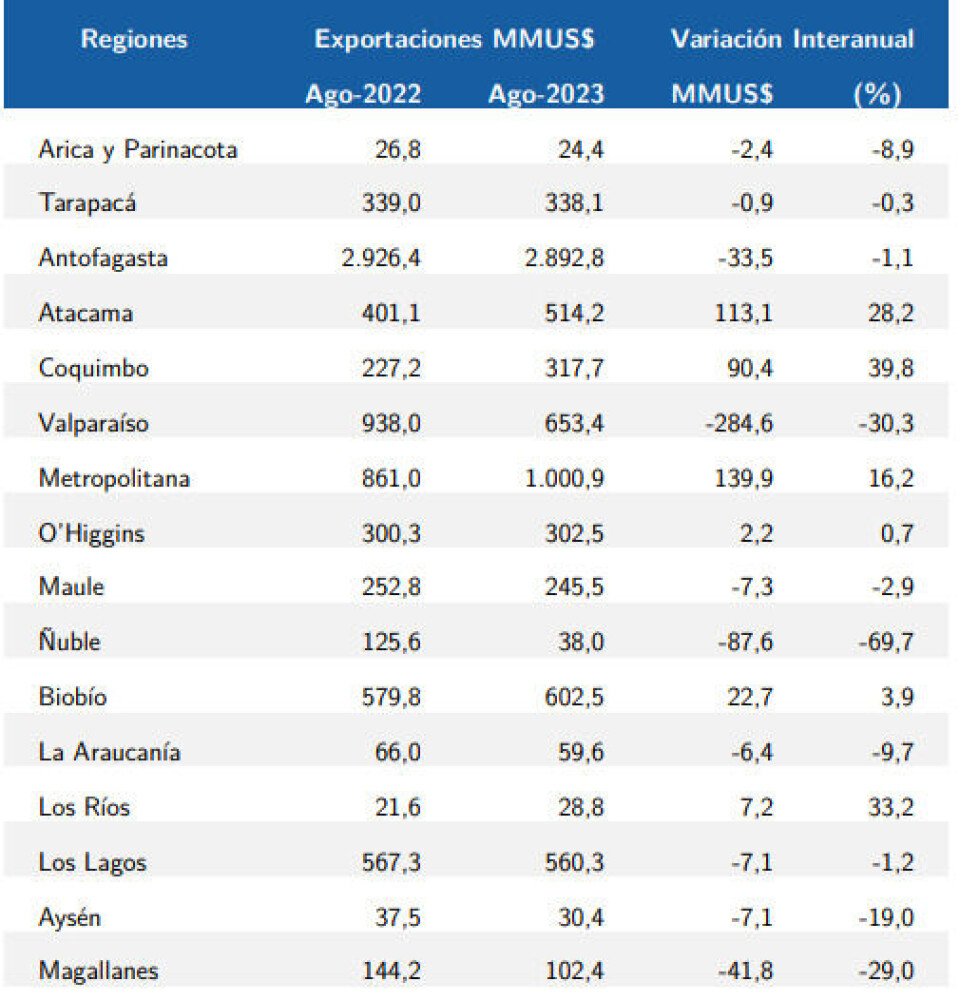 Exportaciones total por región, agosto de 2022 y 2023.