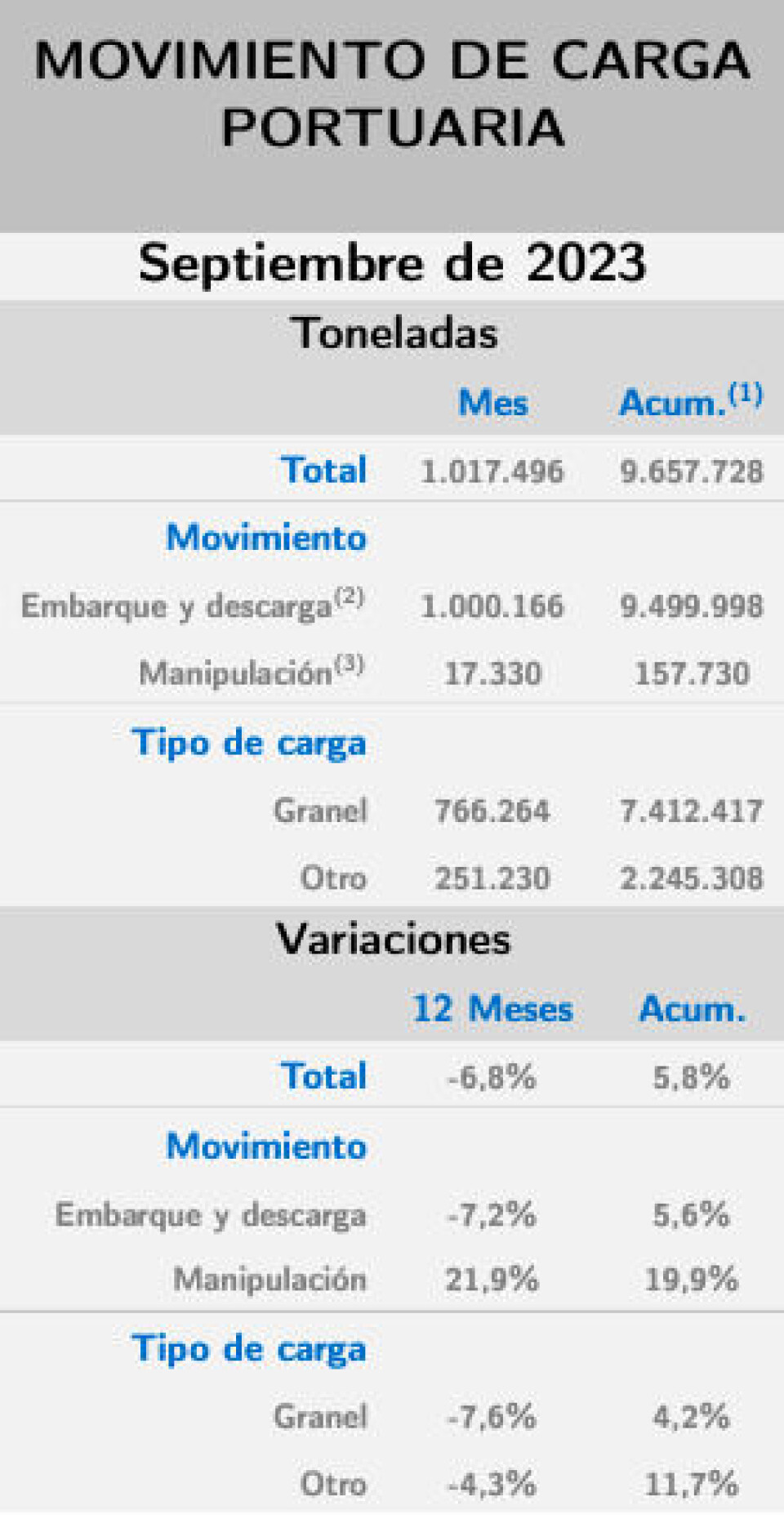 (1) Acumulado desde enero al mes de análisis.
(2) La Carga Embarcada y Descargada corresponde a Exportaciones, Importaciones, Cabotaje y Tránsito.
(3) La Carga Manipulada corresponde a re-estibas y Transbordo.