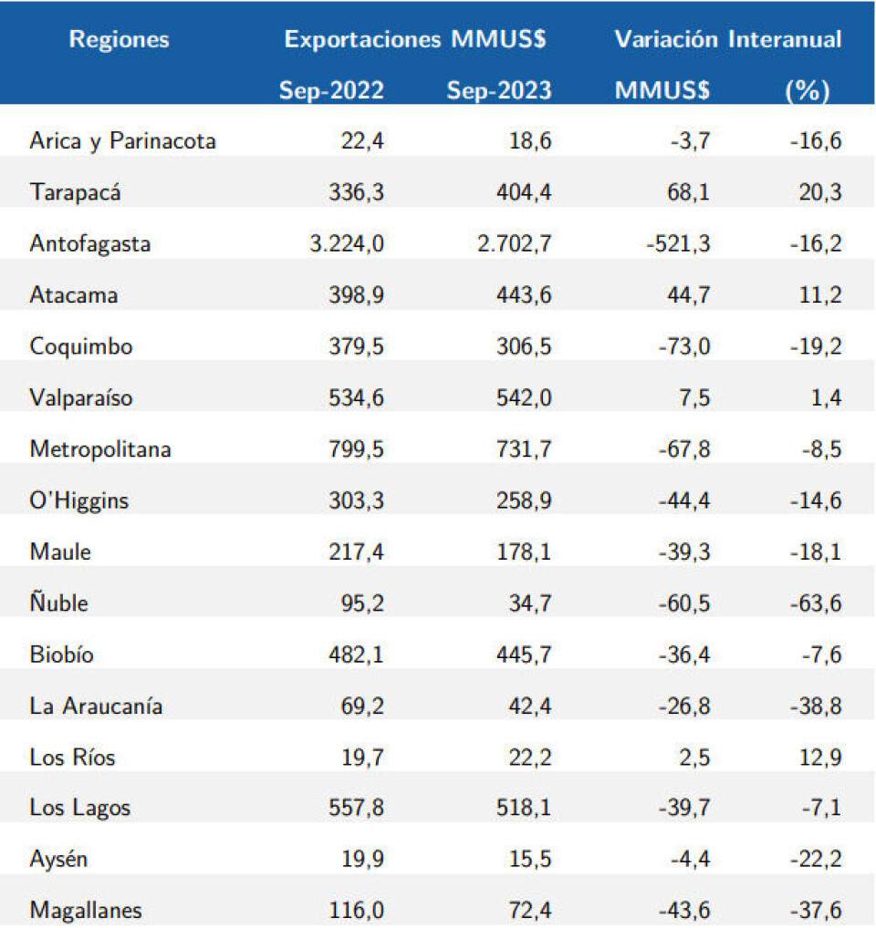 Total de exportaciones por región, septiembre 2022-2023.