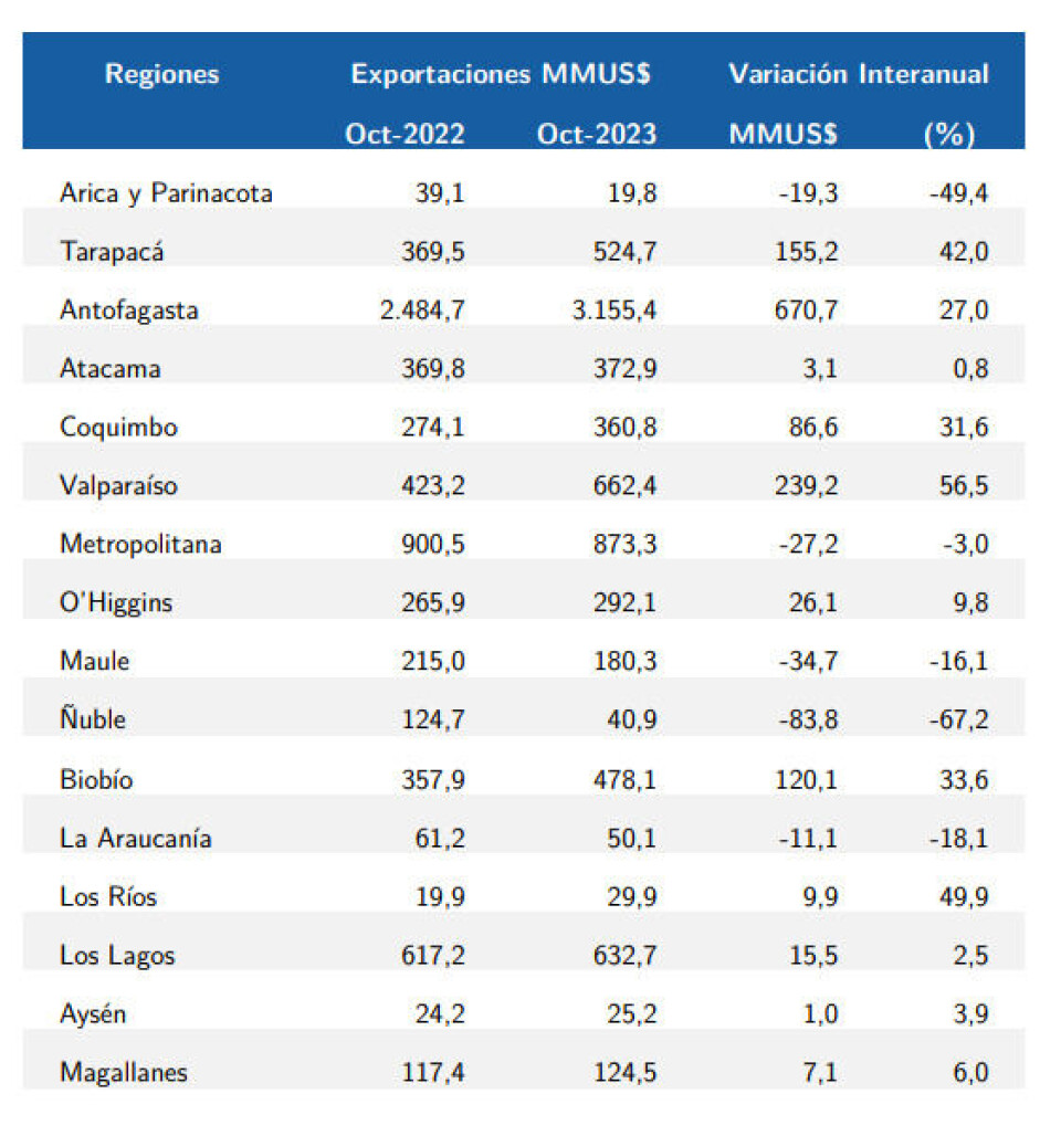 En octubre, once regiones del país exhibieron alzas en sus exportaciones