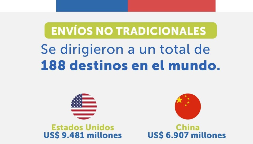 Asia emerge como el mayor destino de los envíos no tradicionales, con embarques por US$13.563 millones.