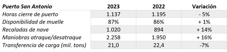 Tabla comparativa entre variables del año 2022 y 2023.