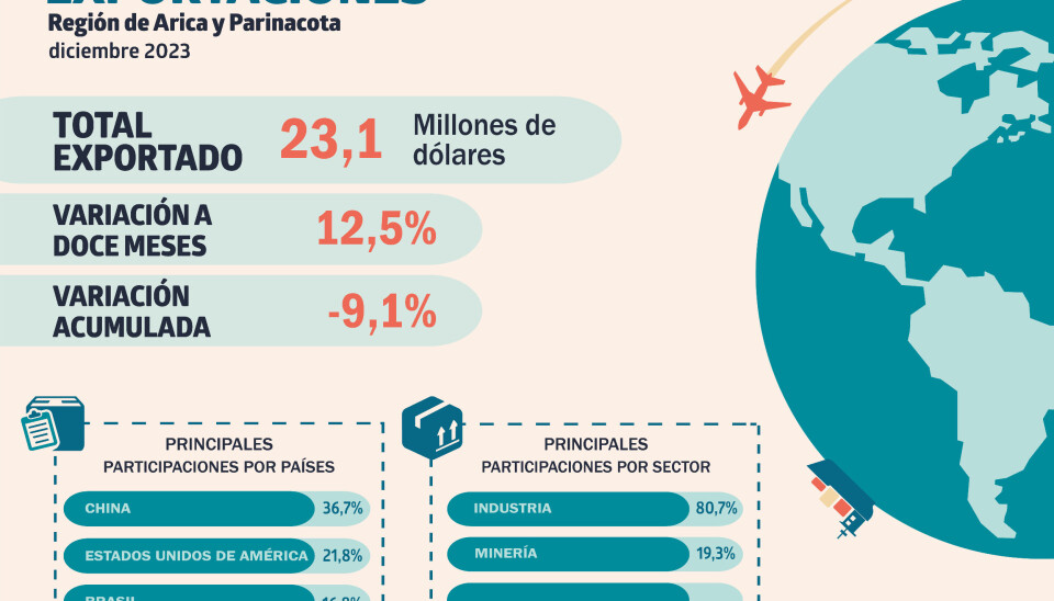 Para este período, el país que más exportaciones recibió fue China con 8,5 millones de dólares.