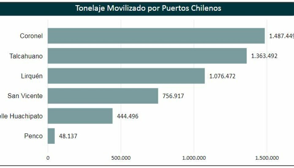 Detalle del tonelaje movilizado en el primer trimestre del 2024.