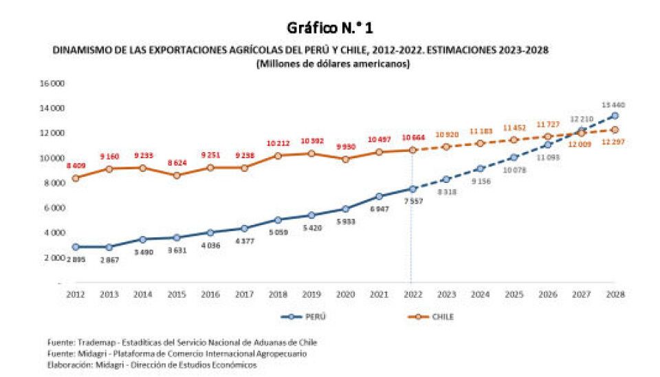 Perú superará a Chile en exportaciones agrícolas para 2027