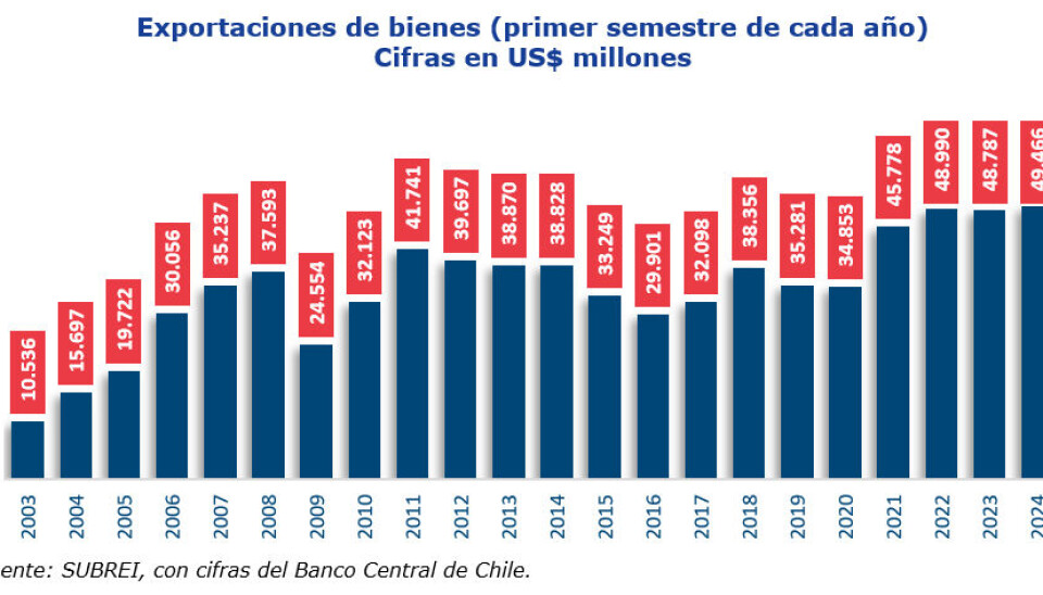 Estadísticas de exportaciones de bienes desde 2003 a la fecha