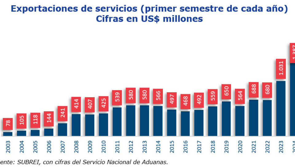 Exportaciones de servicios en millones de dólares a la fecha.