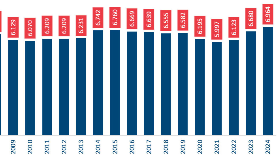 Cantidad de empresas exportadores en los últimos años.