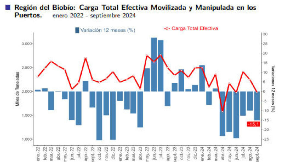 Carga total efectiva movilizada y manipulada en los puertos de la región.