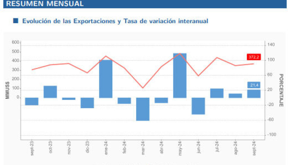 Resumen de las exportaciones durante el mes de septiembre de 2024.