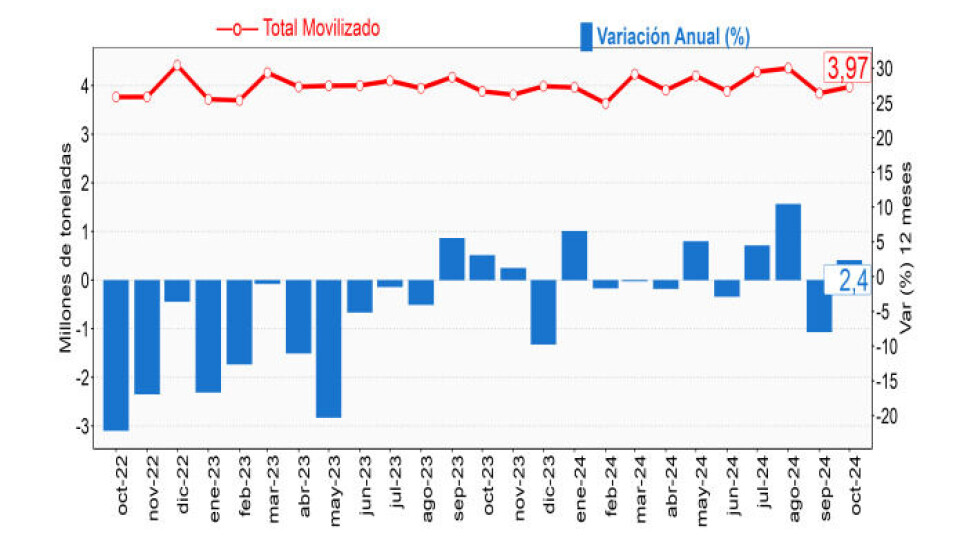Carga movilizada y variación anual en la Región de Valparaíso.